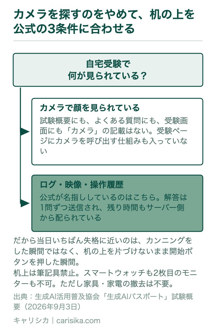 カメラを探すのをやめて、机の上を公式の3条件に合わせる