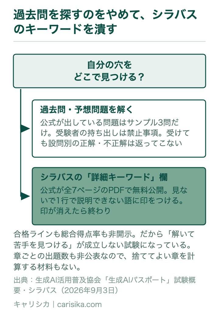 過去問を探すのをやめて、シラバスのキーワードを潰す