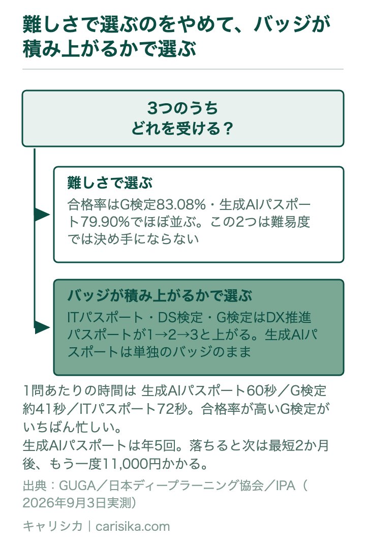 難しさで選ぶのをやめて、バッジが積み上がるかで選ぶ