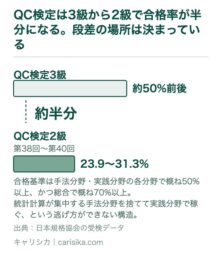QC検定は3級から2級で合格率が半分になる。段差の場所は決まっている