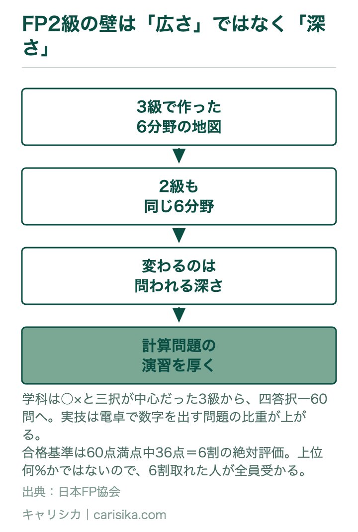 FP2級の壁は「広さ」ではなく「深さ」