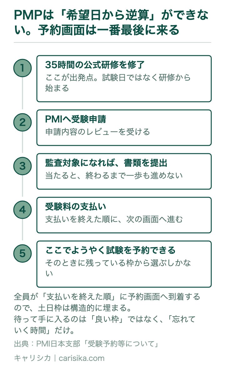 PMPは「希望日から逆算」ができない。予約画面は一番最後に来る