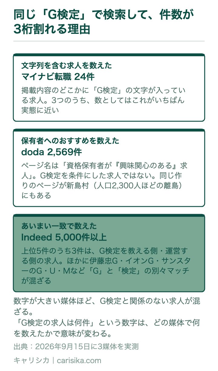 同じ「G検定」で検索して、件数が3桁割れる理由