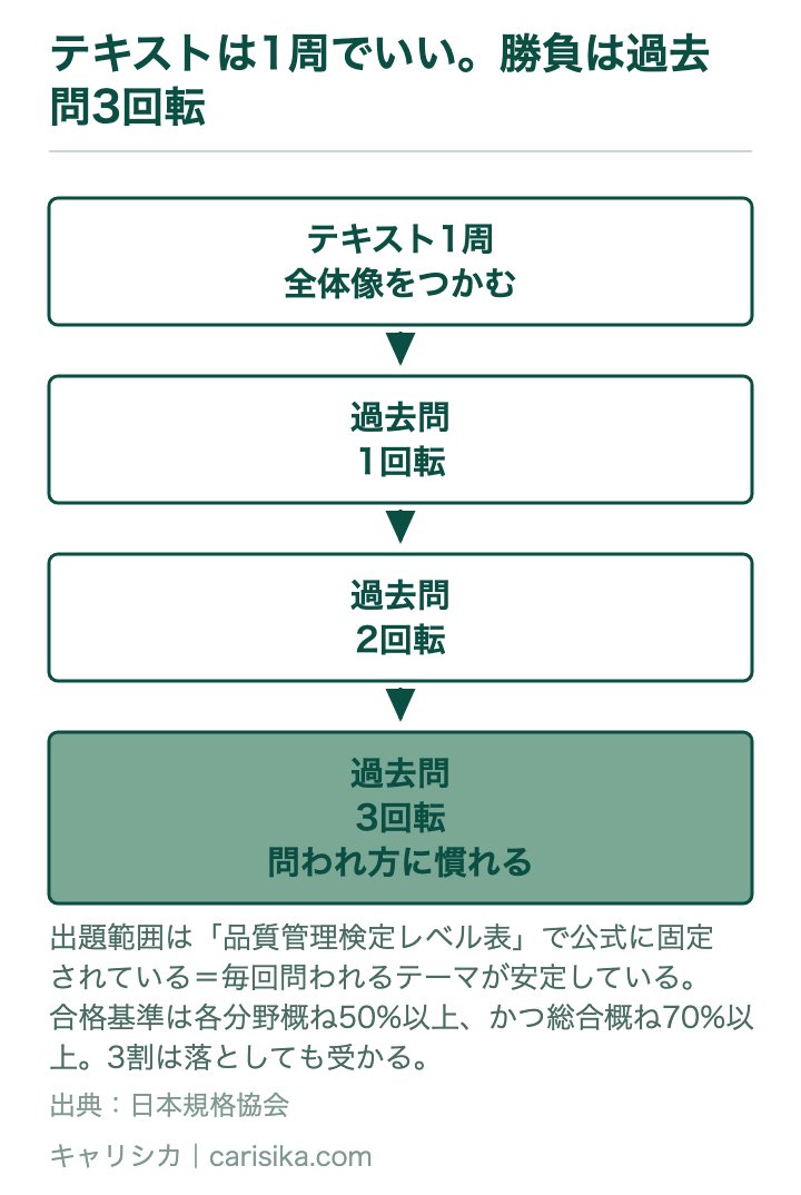 テキストは1周でいい。勝負は過去問3回転