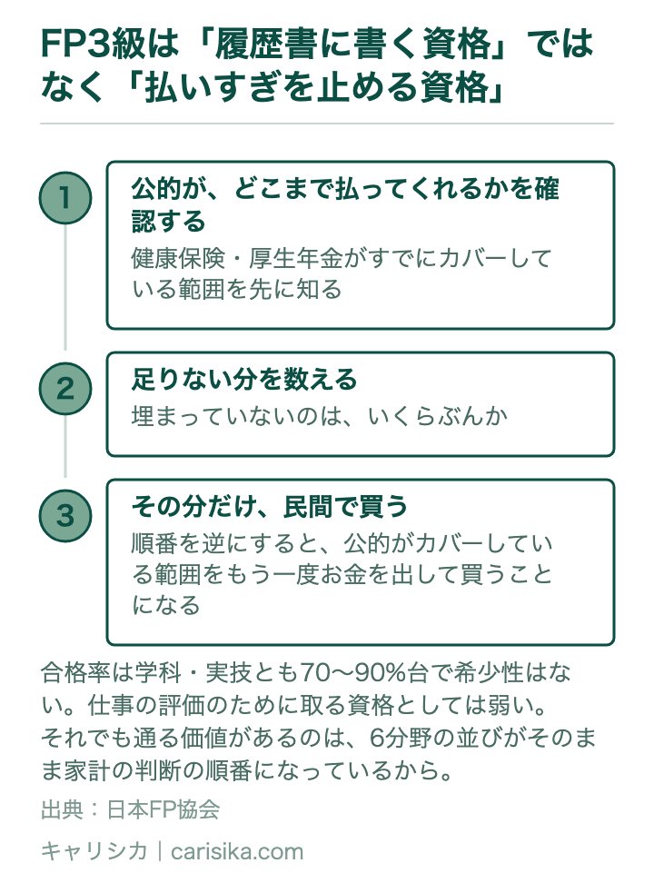 FP3級は「履歴書に書く資格」ではなく「払いすぎを止める資格」