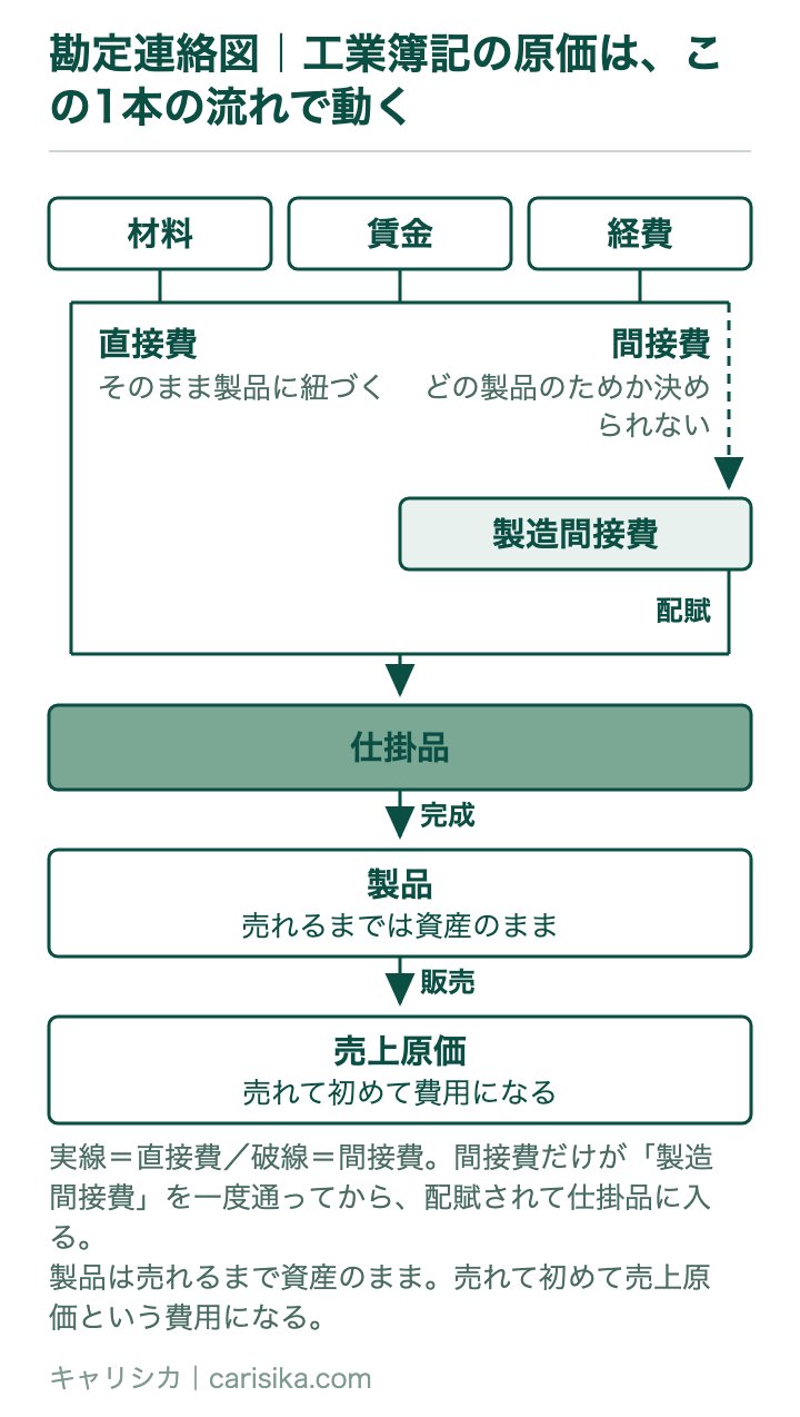 勘定連絡図|工業簿記の原価は、この1本の流れで動く