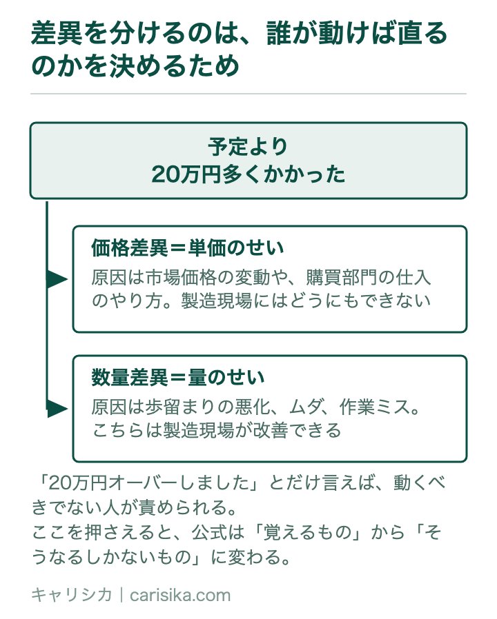 差異を分けるのは、誰が動けば直るのかを決めるため