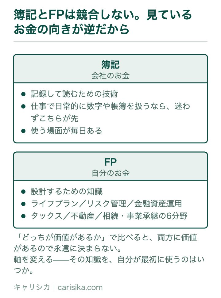 簿記とFPは競合しない。見ているお金の向きが逆だから