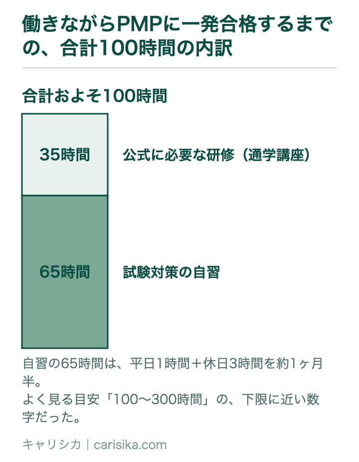 働きながらPMPに一発合格するまでの、合計100時間の内訳
