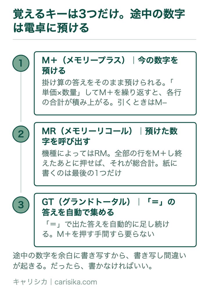 覚えるキーは3つだけ。途中の数字は電卓に預ける