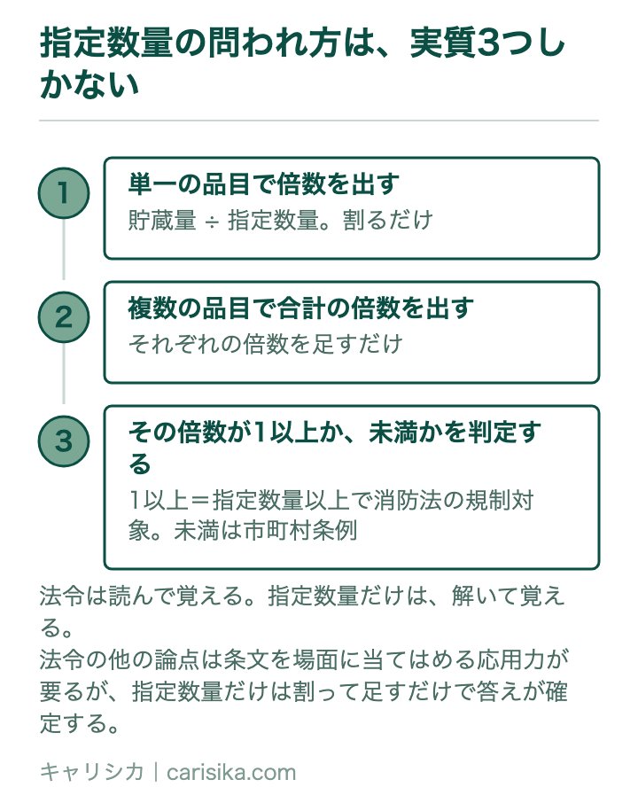 指定数量の問われ方は、実質3つしかない