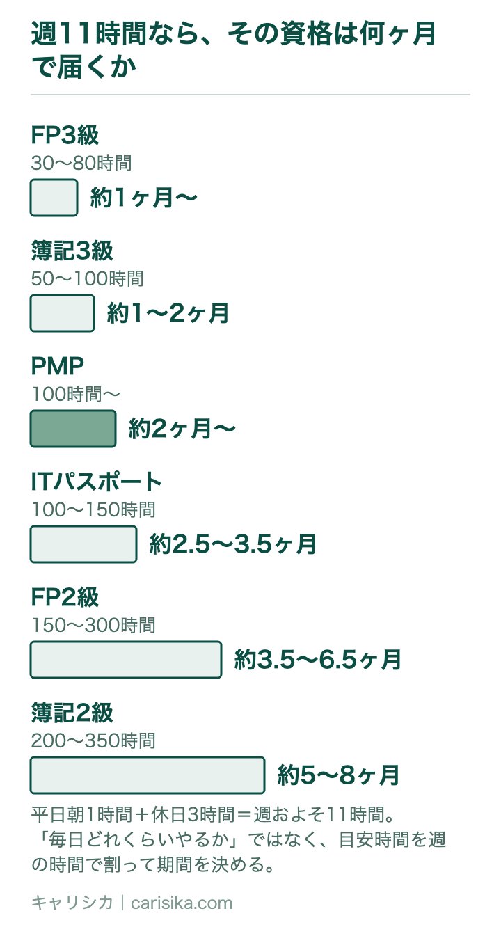週11時間なら、その資格は何ヶ月で届くか