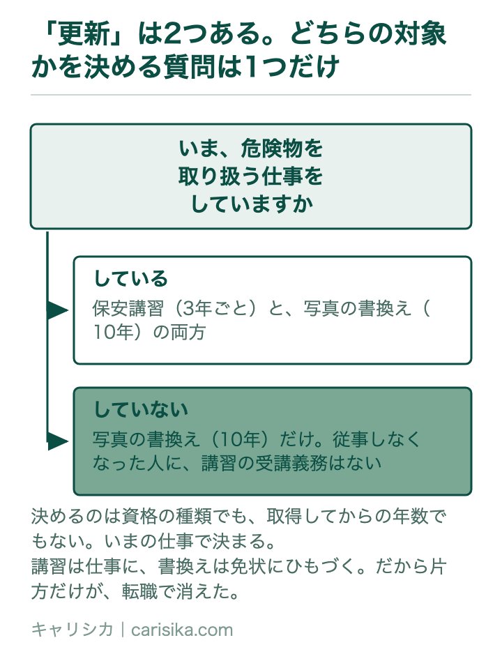 「更新」は2つある。どちらの対象かを決める質問は1つだけ