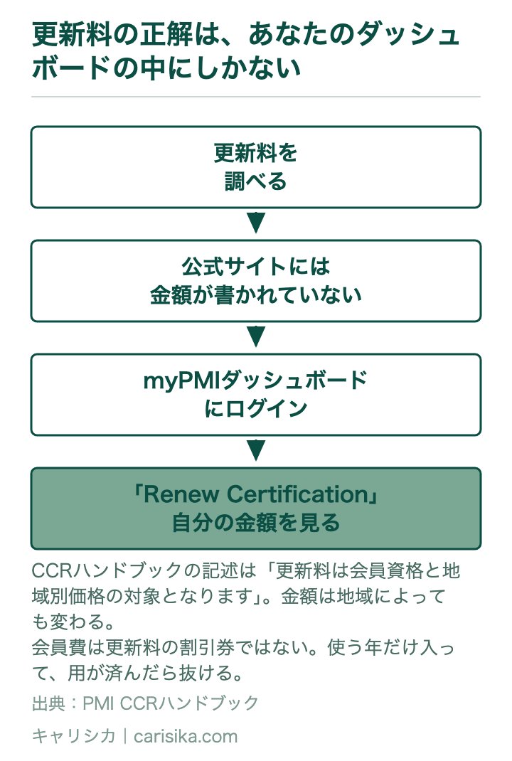 更新料の正解は、あなたのダッシュボードの中にしかない