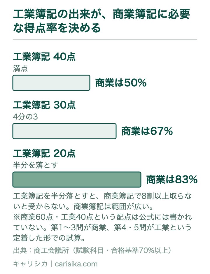 工業簿記の出来が、商業簿記に必要な得点率を決める