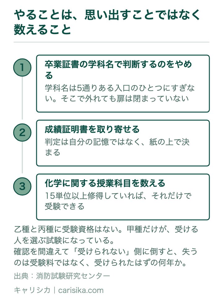 思い出すのをやめて、公式の一覧と照らす