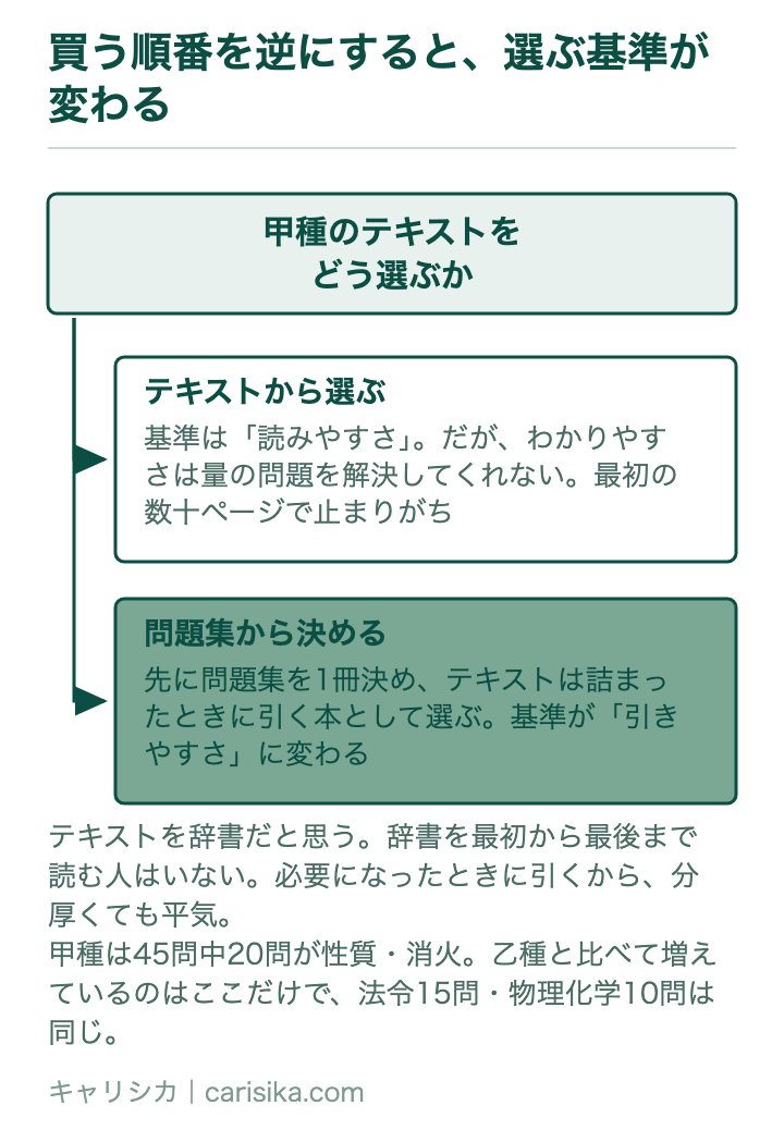 買う順番を逆にすると、選ぶ基準が変わる