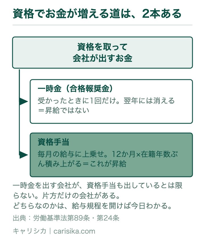 資格でお金が増える道は、2本ある