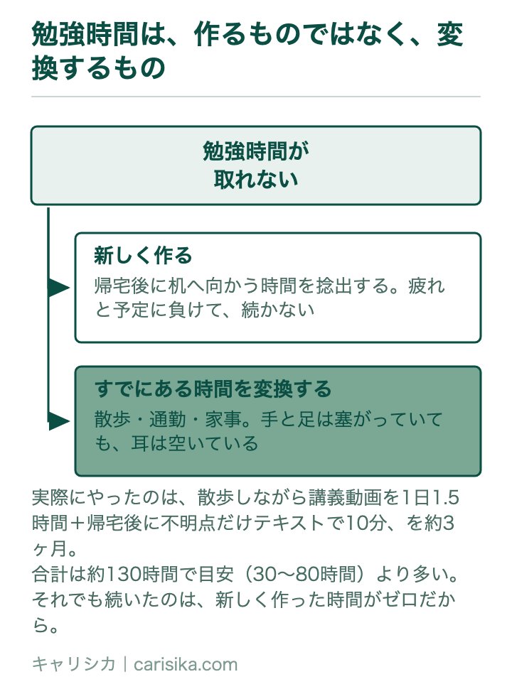 勉強時間は、作るものではなく、変換するもの