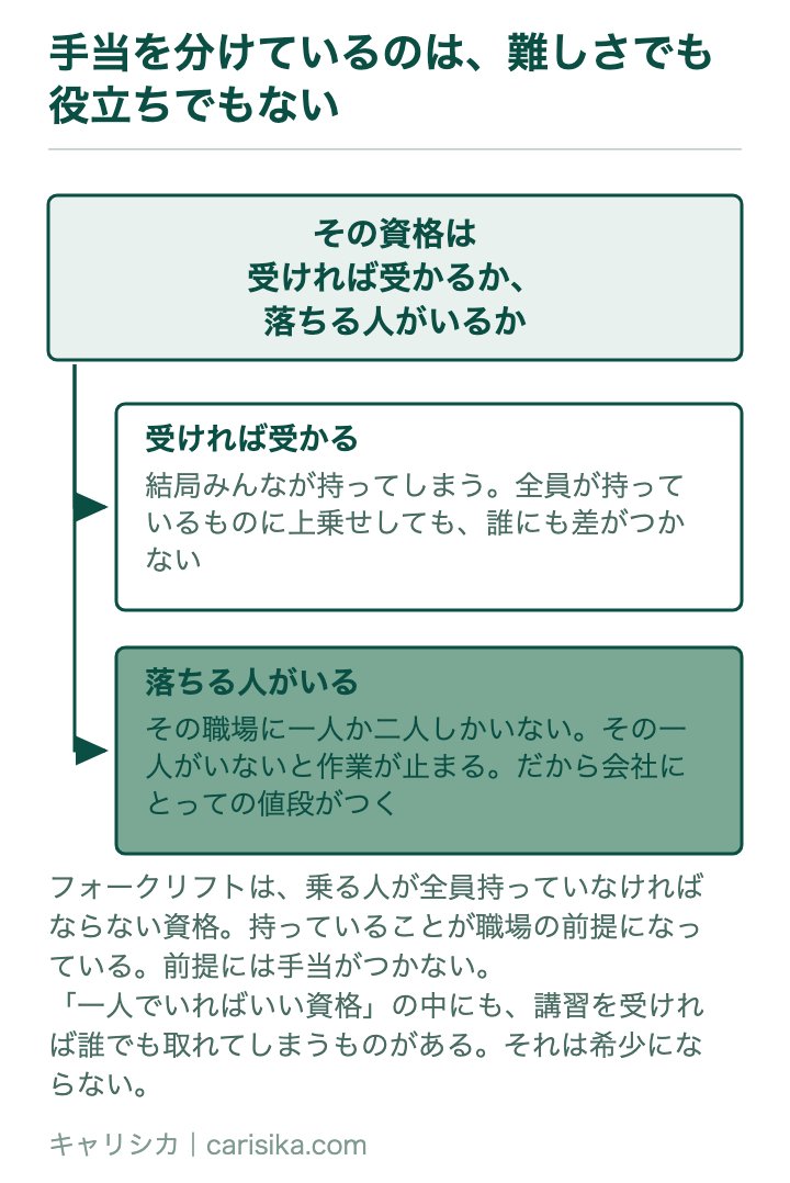 手当を分けているのは、難しさでも役立ちでもない