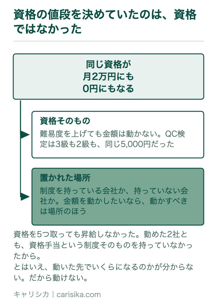 資格の値段を決めていたのは、資格ではなかった