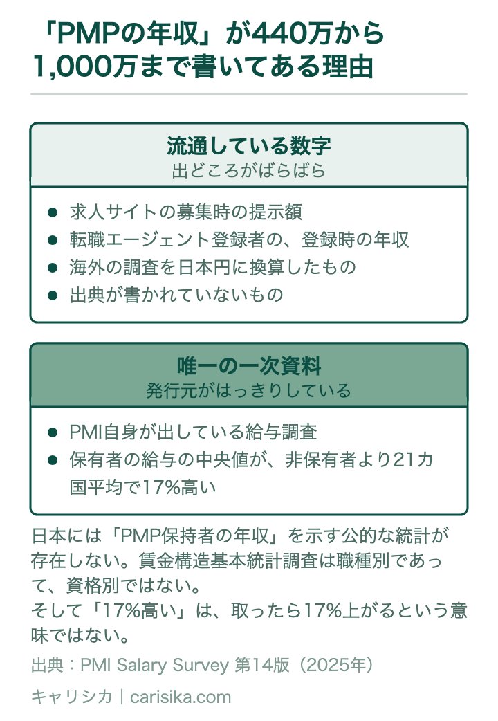 「PMPの年収」が440万から1,000万まで書いてある理由