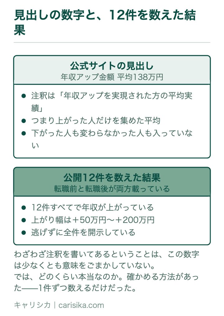 見出しの数字と、12件を数えた結果