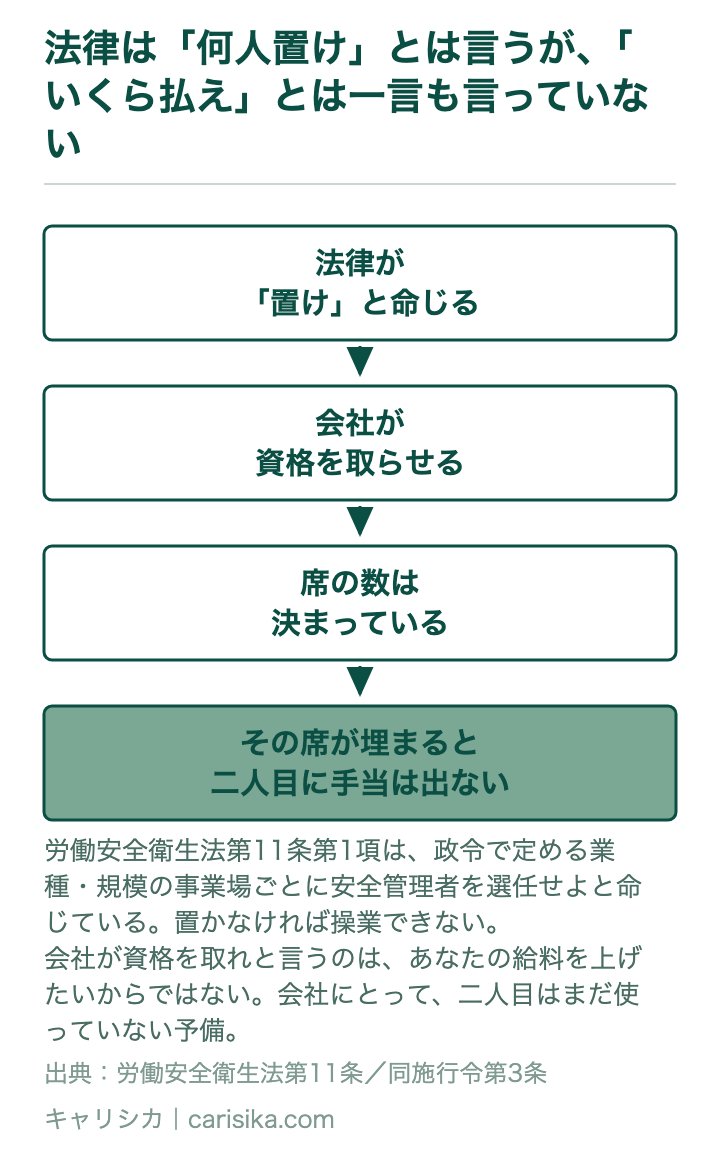 法律は「何人置け」とは言うが、「いくら払え」とは一言も言っていない