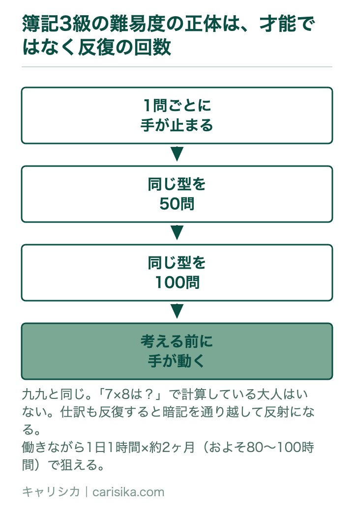 簿記3級の難易度の正体は、才能ではなく反復の回数