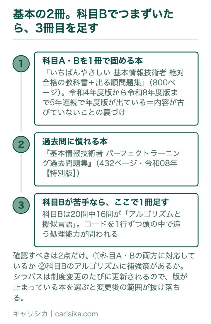 基本の2冊。科目Bでつまずいたら、3冊目を足す