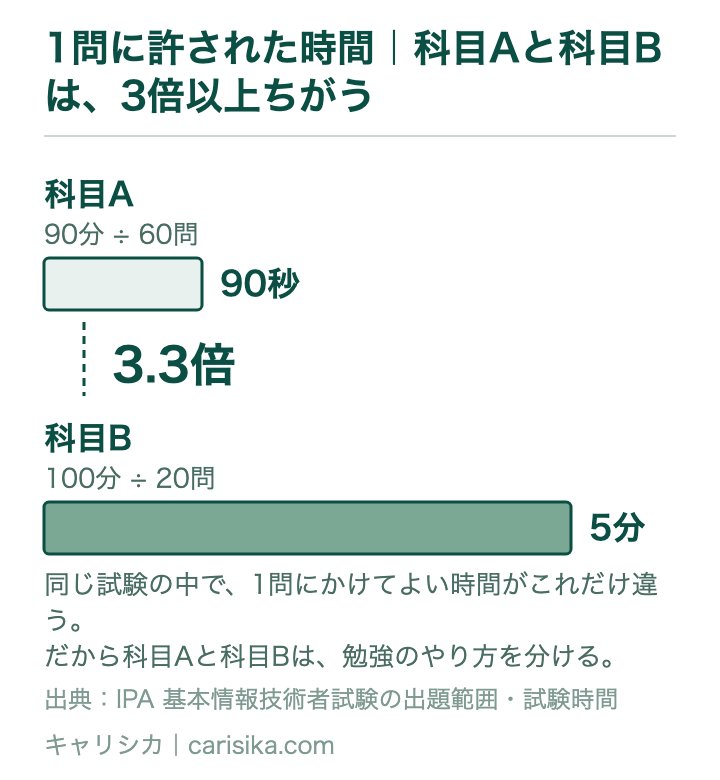 1問に許された時間｜科目Aと科目Bは、3倍以上ちがう