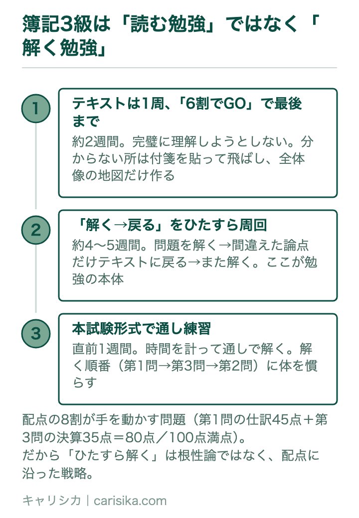 簿記3級は「読む勉強」ではなく「解く勉強」