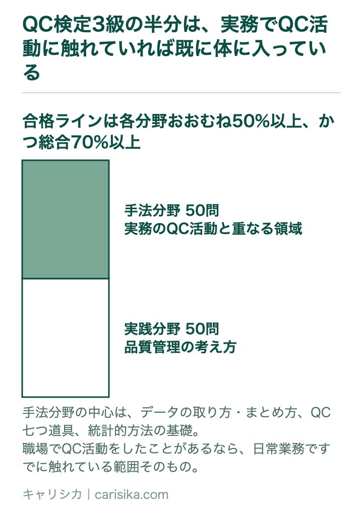 QC検定3級の半分は、実務でQC活動に触れていれば既に体に入っている