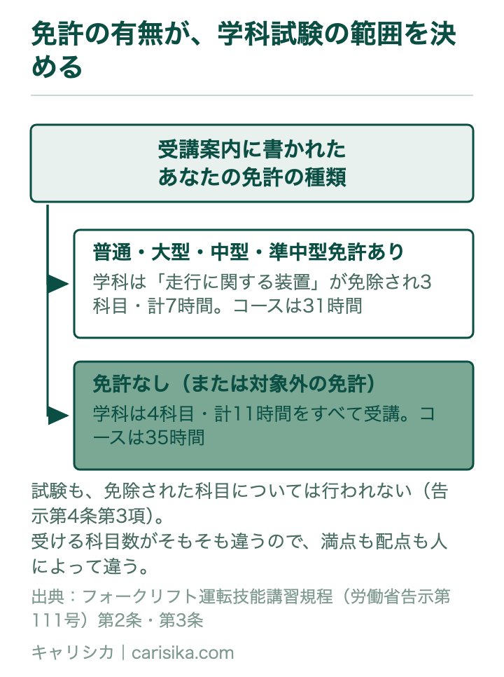 免許の有無が、学科試験の範囲を決める