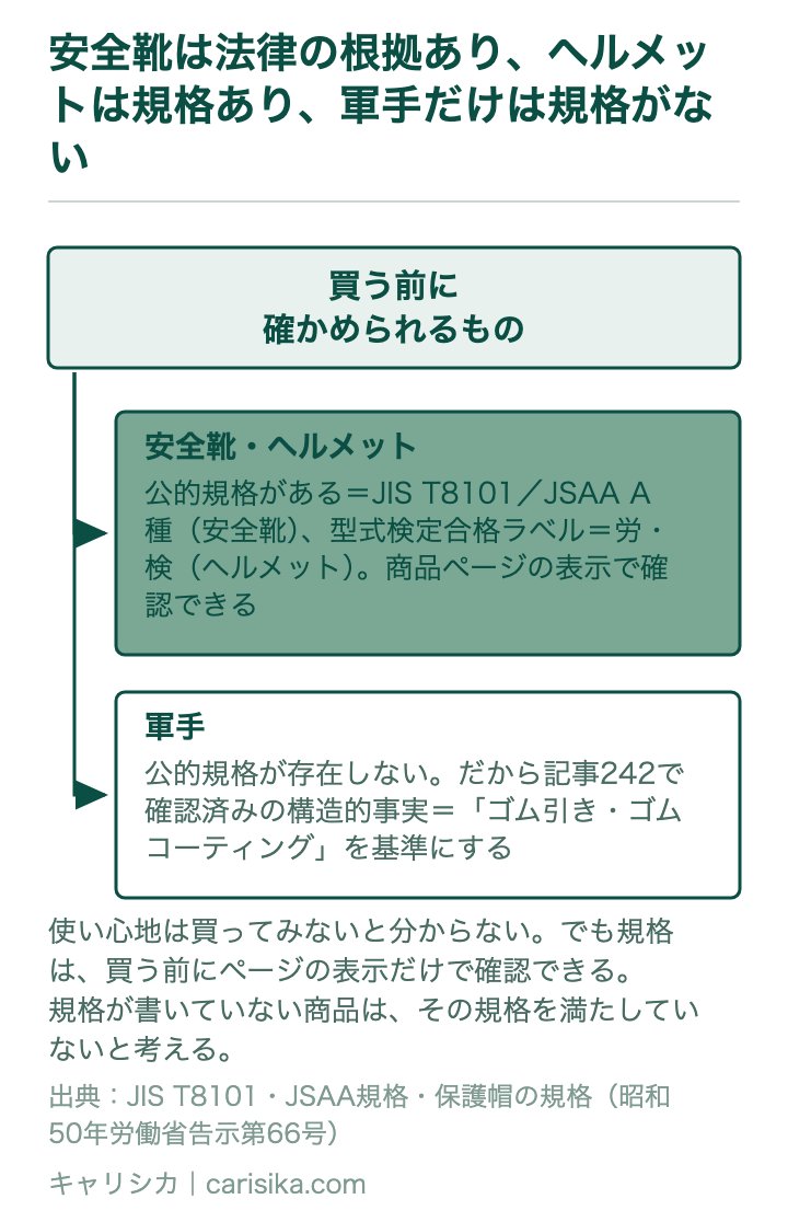 安全靴は法律の根拠あり、ヘルメットは規格あり、軍手だけは規格がない
