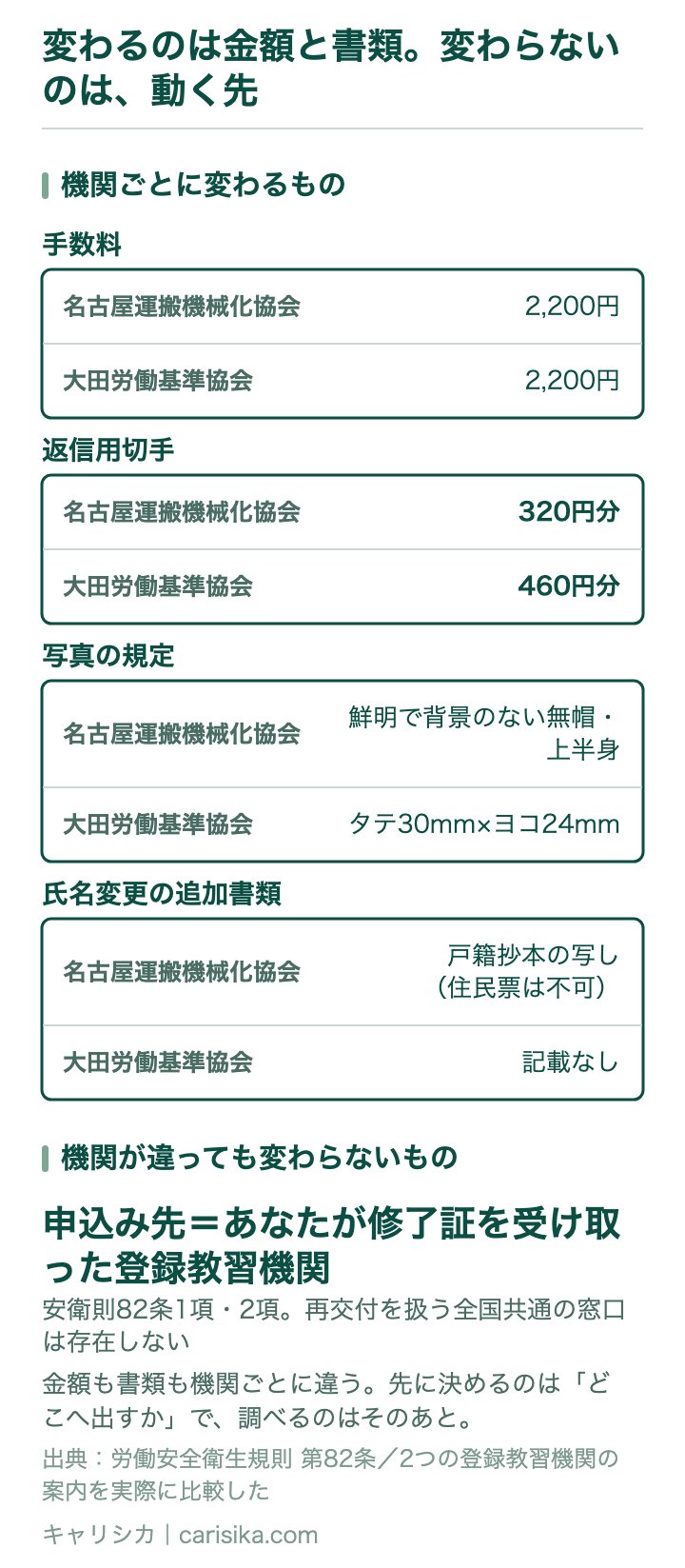 変わるのは金額と書類。変わらないのは、動く先