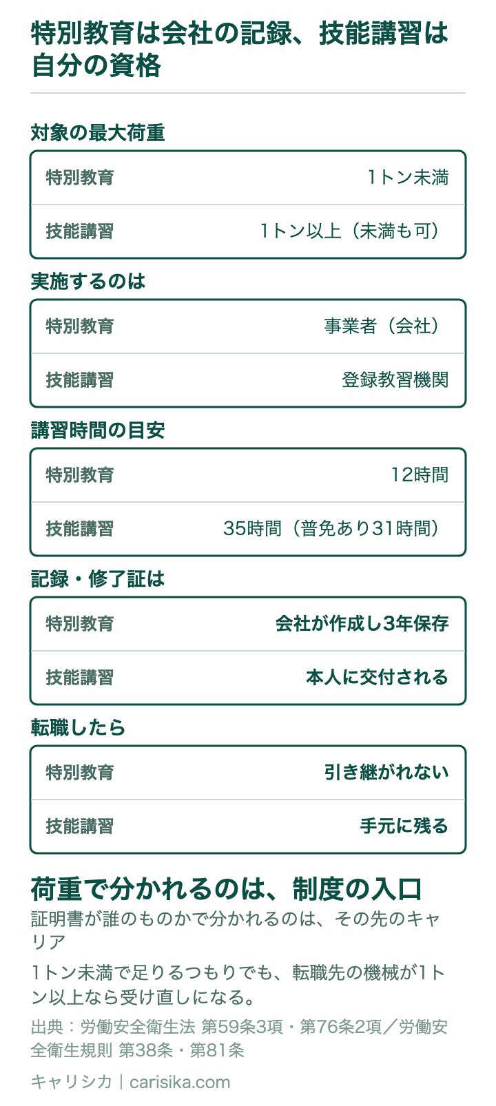 特別教育は会社の記録、技能講習は自分の資格