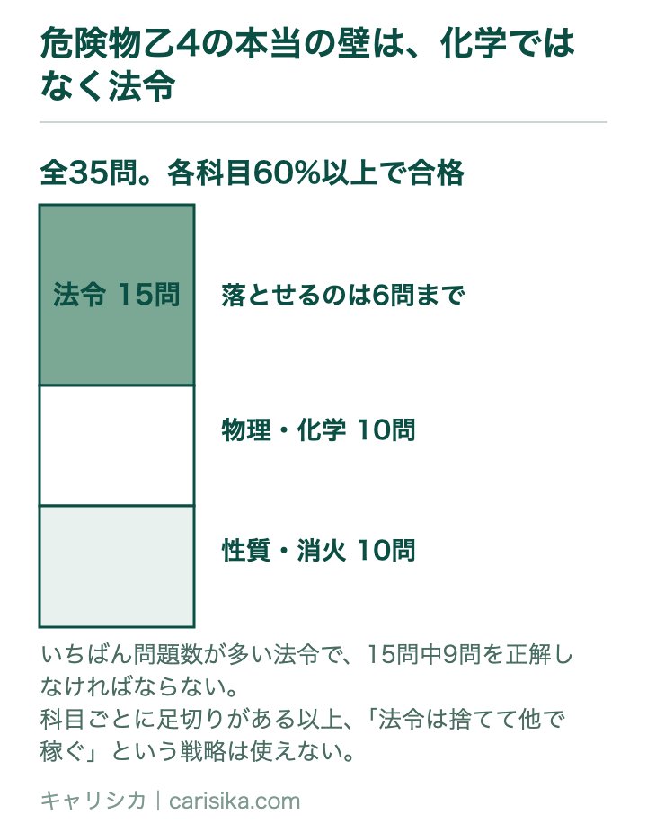危険物乙4の本当の壁は、化学ではなく法令