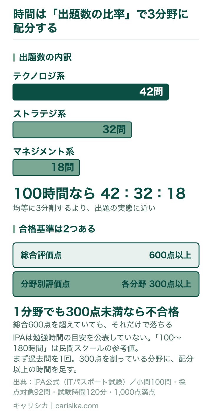 時間は「出題数の比率」で3分野に配分する