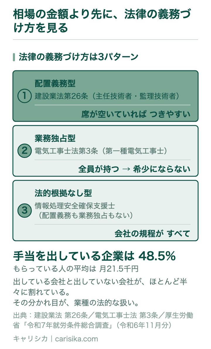 相場の金額より先に、法律の義務づけ方を見る