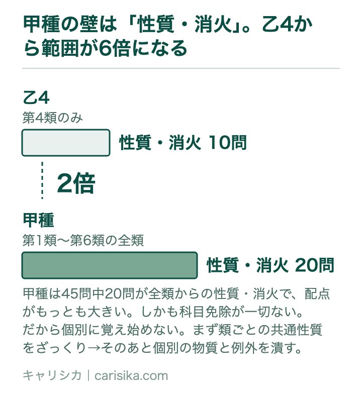 甲種の壁は「性質・消火」。乙4から範囲が6倍になる