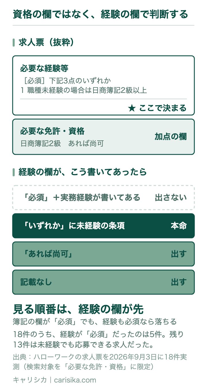 資格の欄ではなく、経験の欄で判断する