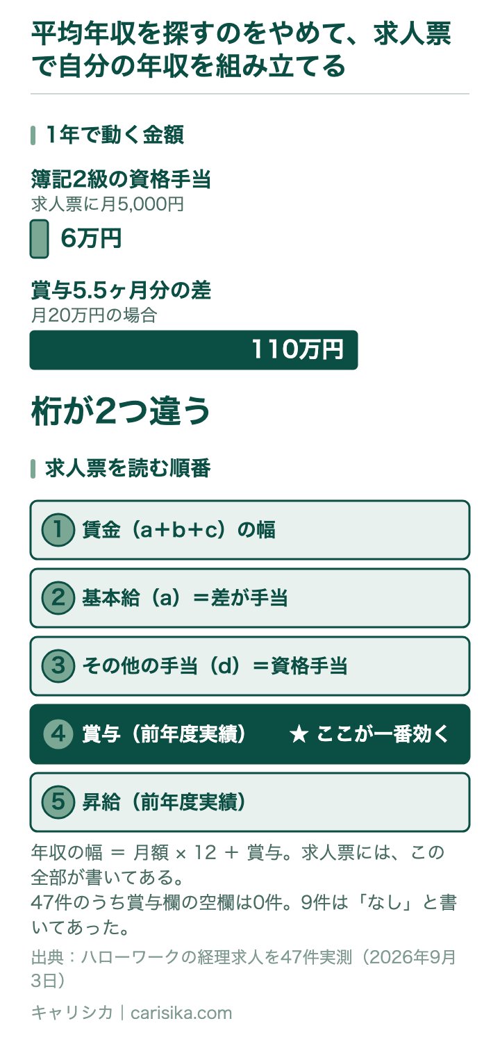平均年収を探すのをやめて、求人票で自分の年収を組み立てる