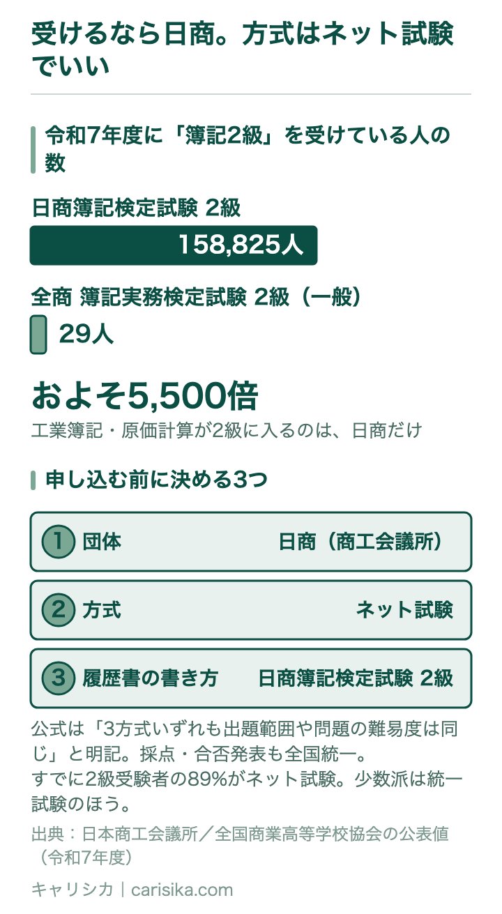 受けるなら日商。方式はネット試験でいい