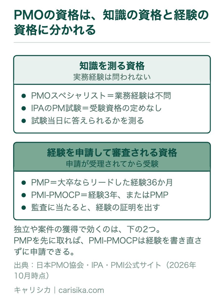PMOの資格は、知識の資格と経験の資格に分かれる
